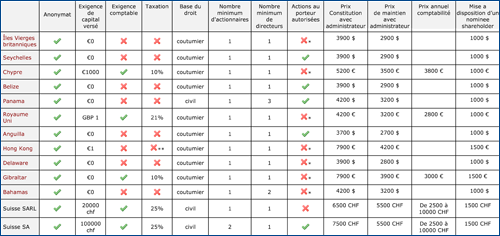Tableau des juridications offshore
